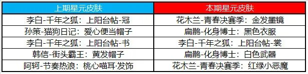 王者荣耀7.21有什么福利礼包 王者荣耀7月21日福利礼包介绍