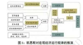 凯恩斯主义
