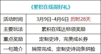 DNF累积在线得好礼活动攻略
