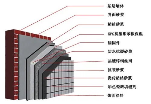 外墙保温施工工艺及流程有哪些