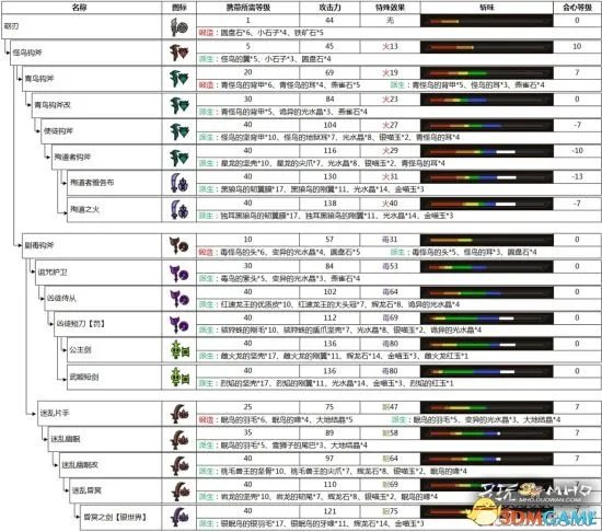怪物猎人OL 片手剑派生路线 片手剑升级路线