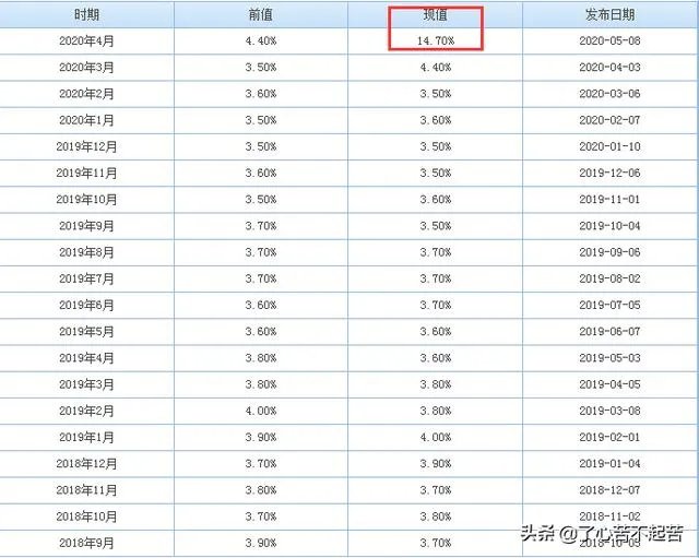 美国失业率达25%,你怎么看?