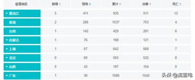 黑龙江省哈尔滨市疫情怎么样了?