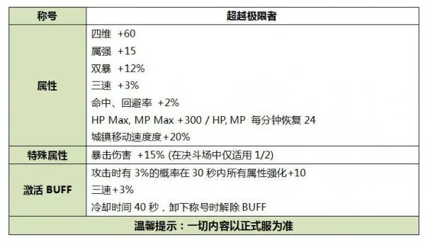 DNF2019国庆套有哪些东西 2019国庆套内容介绍