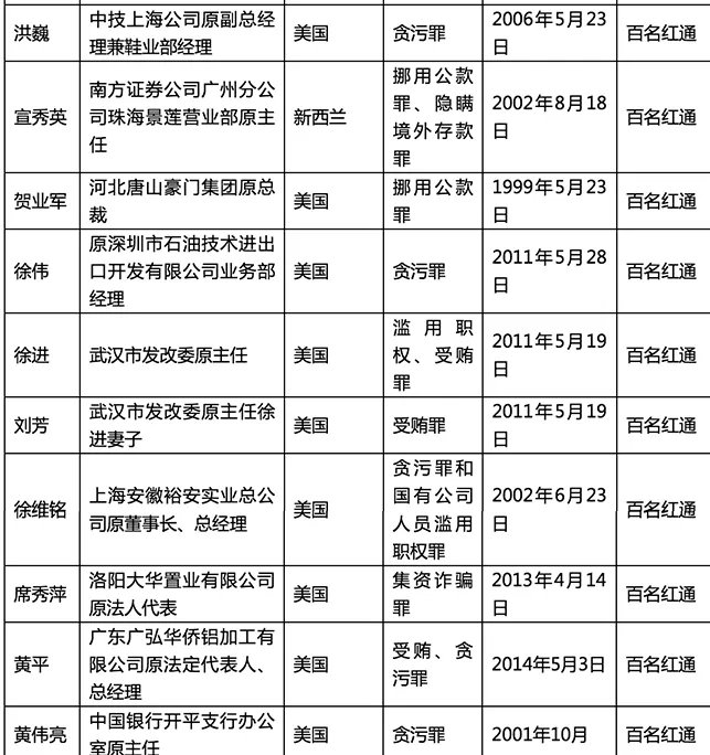 外逃人员线索公布内容是什么?