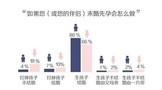 如何看待95后婚姻观?