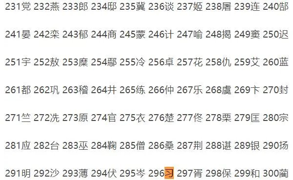 习姓起源和来历,得姓始祖为汉代习响(百家姓296位)