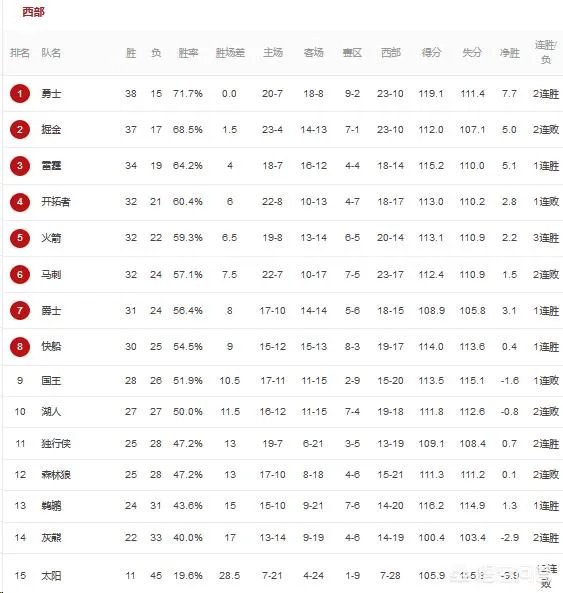 勇士大胜马刺、火箭碾压国王、鹈鹕险胜公牛,2月7日西部排名发生了什么变化?