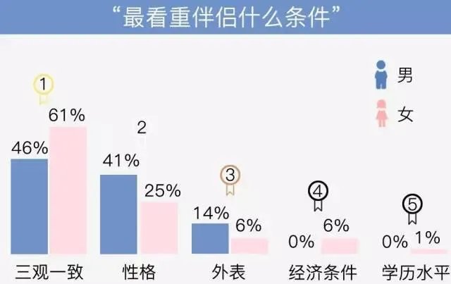 如何看待95后婚姻观?