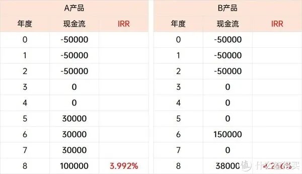 手把手教学 | 如何计算内部收益率IRR?