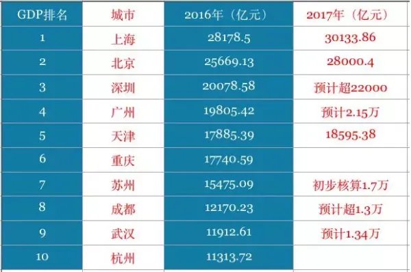 GDP最高的10座城市出炉有哪些？