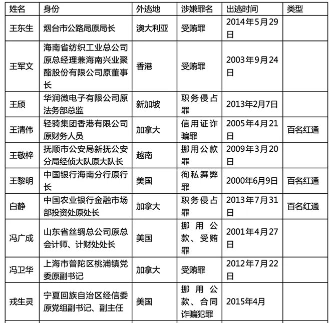 外逃人员线索公布内容是什么？