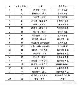 2019女乒世界杯,邀请名单出炉,如何解读?你看好谁夺冠?