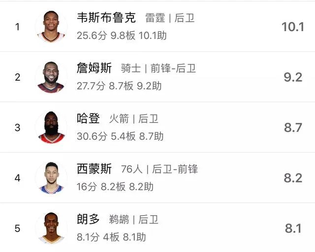 今年哈登的MVP是不是稳了?