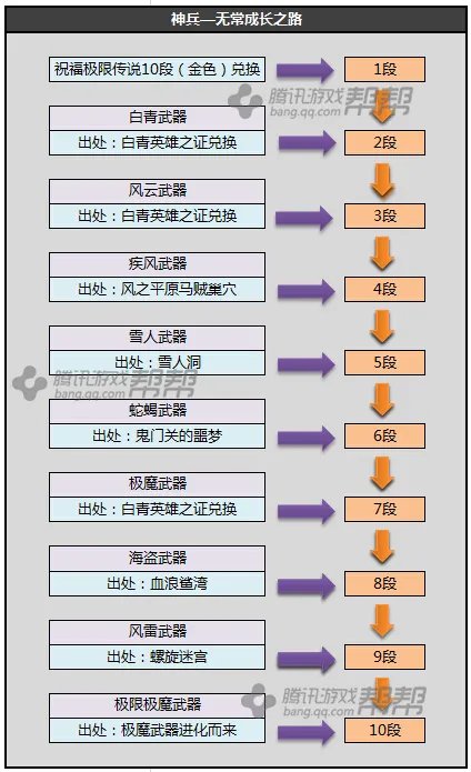 剑灵白青山脉S1S2S3最新武器成长树一览