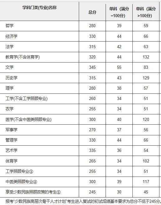 2018年研究生考试国家线是多少？
