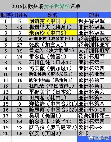 2019女乒世界杯,邀请名单出炉,如何解读?你看好谁夺冠?