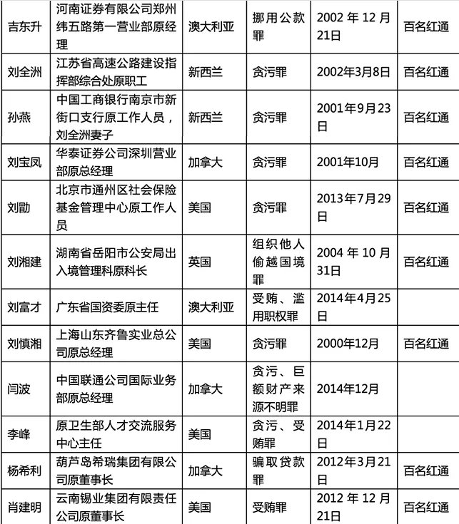 外逃人员线索公布内容是什么?