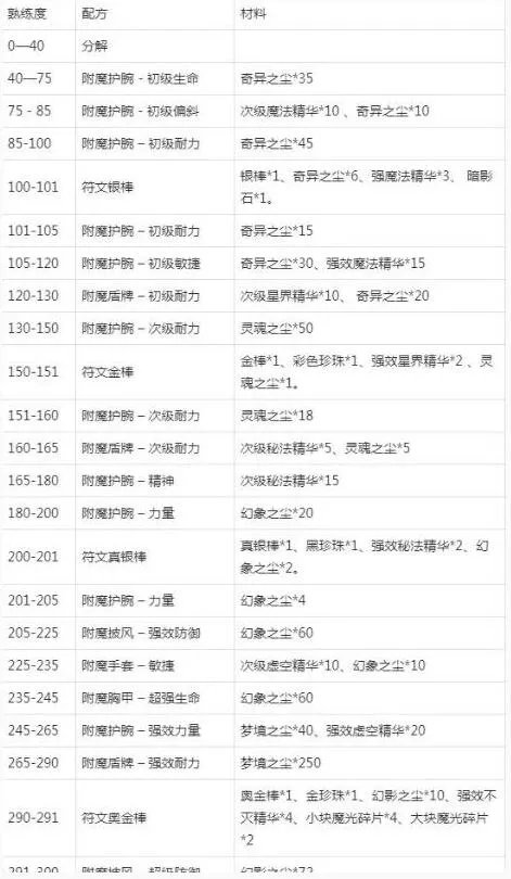 《魔兽世界》附魔1-300攻略大全