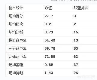 今年哈登的MVP是不是稳了?