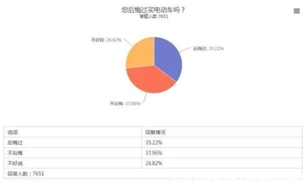 买电动轿车后悔了?买新能源车后后悔教训