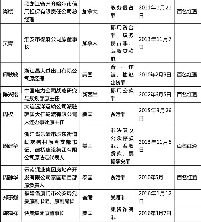 外逃人员线索公布内容是什么?