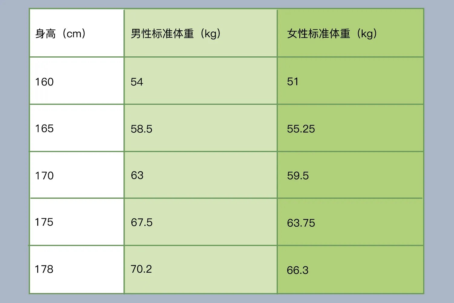 标准体重的对照表