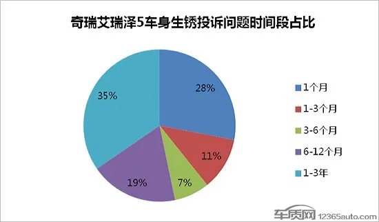 奇瑞瑞虎7质量问题爆发