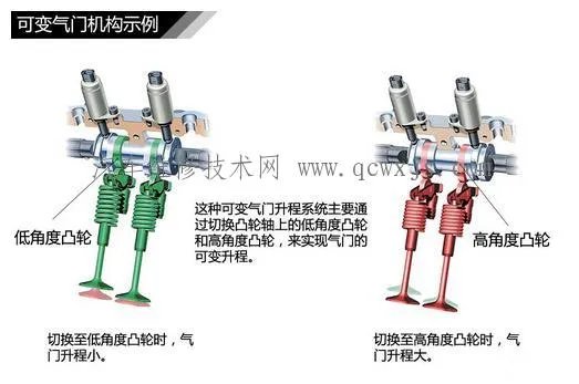 双VVT是什么意思（图解）
