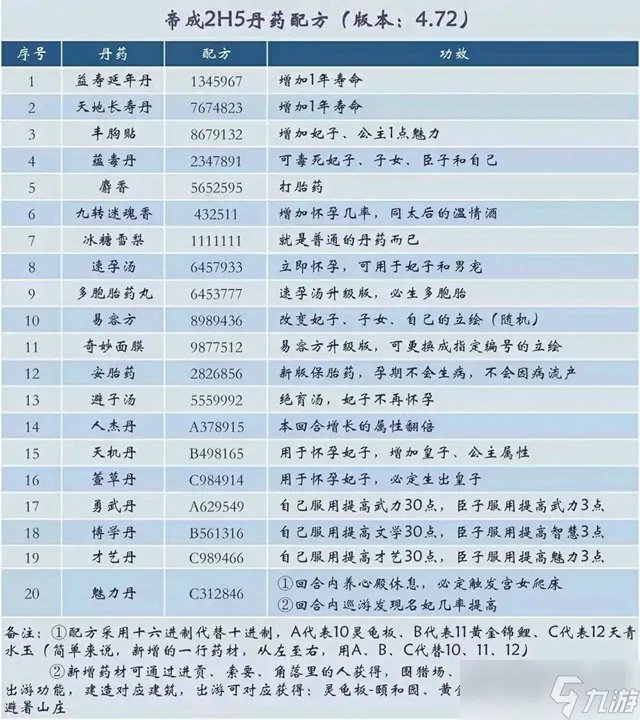 皇帝成长计划2丹药配方及功效一览