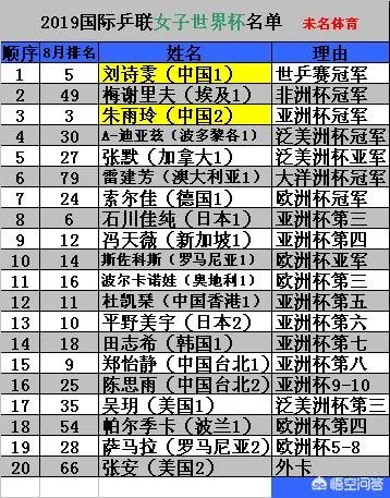 2019女乒世界杯,邀请名单出炉,如何解读?你看好谁夺冠?