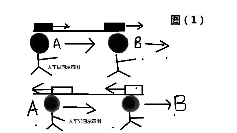 求讲解。 某人在电车路轨旁与路轨平行的路上骑车行走,他留意到每隔6分钟有一部电车从他后面驶向前面,