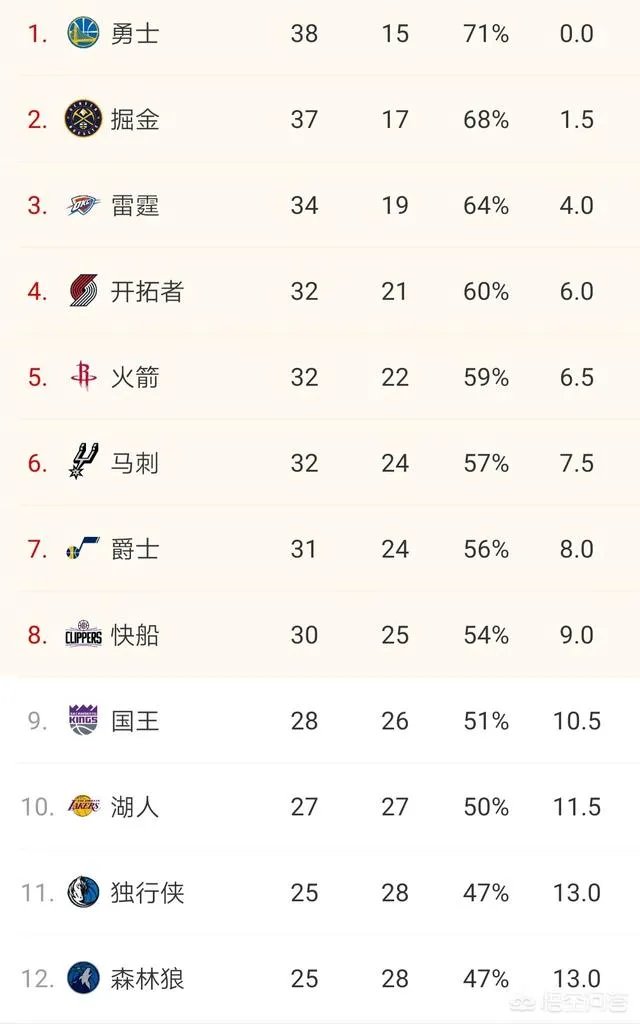 勇士大胜马刺、火箭碾压国王、鹈鹕险胜公牛,2月7日西部排名发生了什么变化?