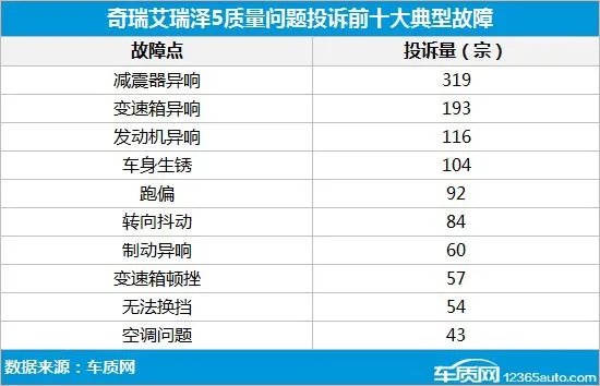 奇瑞瑞虎7质量问题爆发