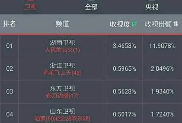 人民的名义最新收视率 人民的名义收视率多少高吗