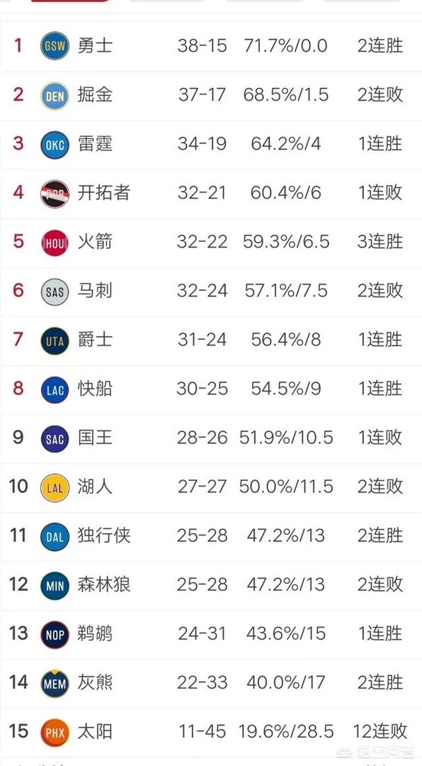 勇士大胜马刺、火箭碾压国王、鹈鹕险胜公牛,2月7日西部排名发生了什么变化?