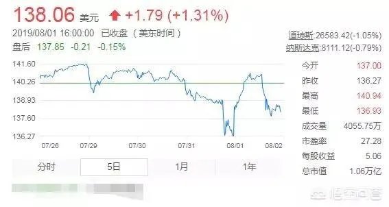 苹果市值重回一万亿美元,原因是什么?