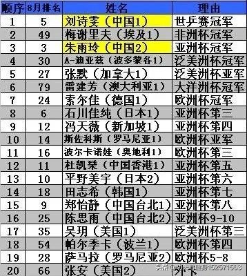 2019女乒世界杯,邀请名单出炉,如何解读?你看好谁夺冠?