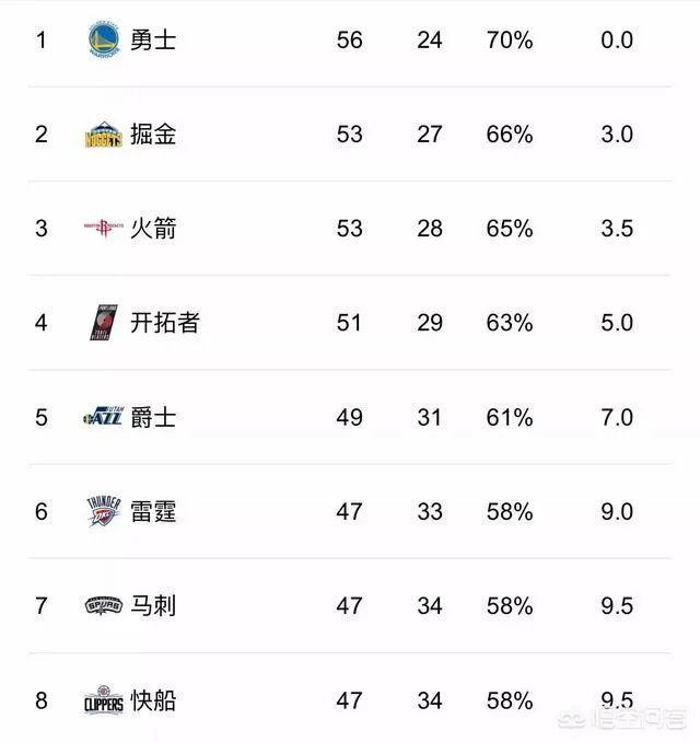 4月8日,NBA勇士击败快船,他们是不是有意让雷霆去消耗火箭?