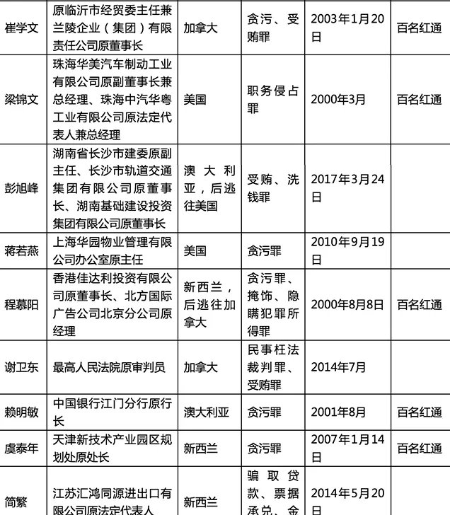 外逃人员线索公布内容是什么?