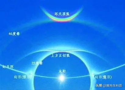 请问吉林天空出现三个太阳,怎么解释!有什么科学依据吗?