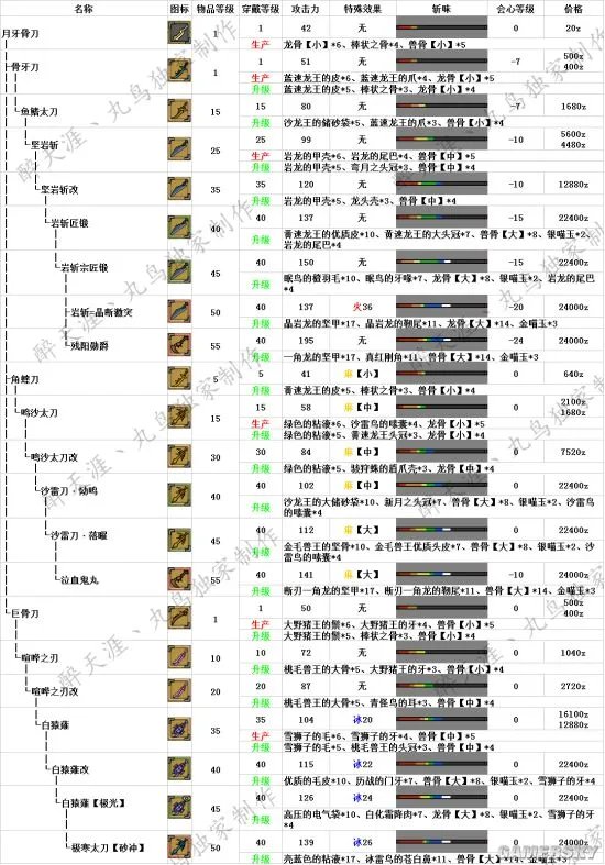 怪物猎人OL太刀升级路线 太刀派生