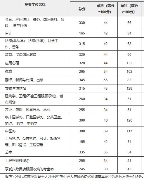 2018年研究生考试国家线是多少？