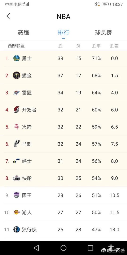 勇士大胜马刺、火箭碾压国王、鹈鹕险胜公牛,2月7日西部排名发生了什么变化?