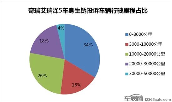 奇瑞瑞虎7质量问题爆发