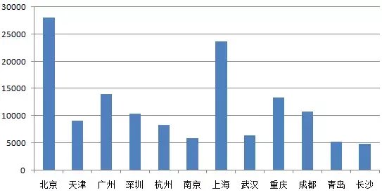GDP最高的10座城市出炉有哪些？