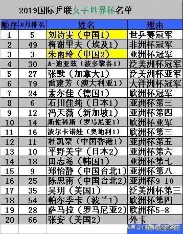 2019女乒世界杯,邀请名单出炉,如何解读?你看好谁夺冠?
