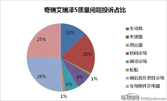 奇瑞瑞虎7质量问题爆发