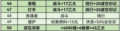 《地下城堡3》迷失之地怎么通关 迷失之地速通攻略