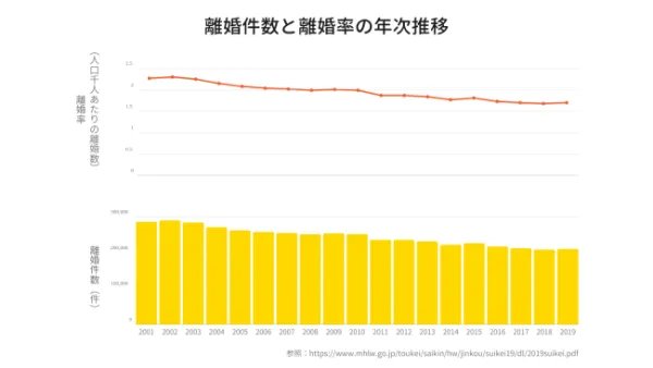日本离婚率